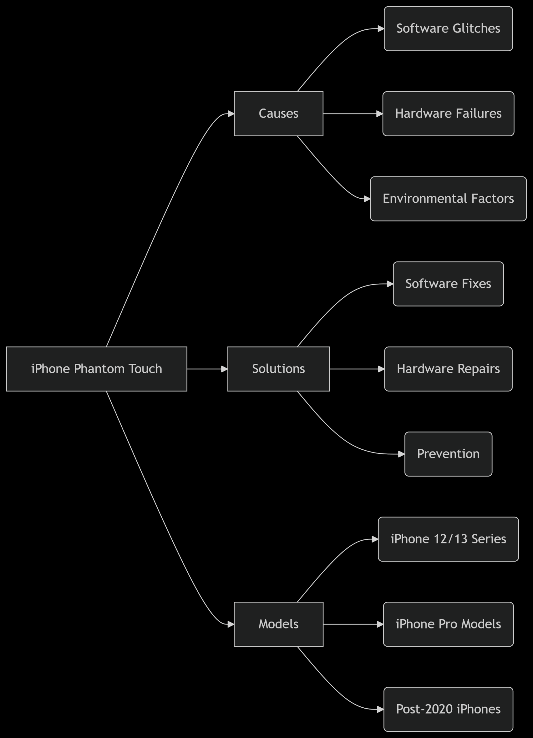 7 Proven Ways to Fix iPhone Phantom Touch FAST | STS Calibration